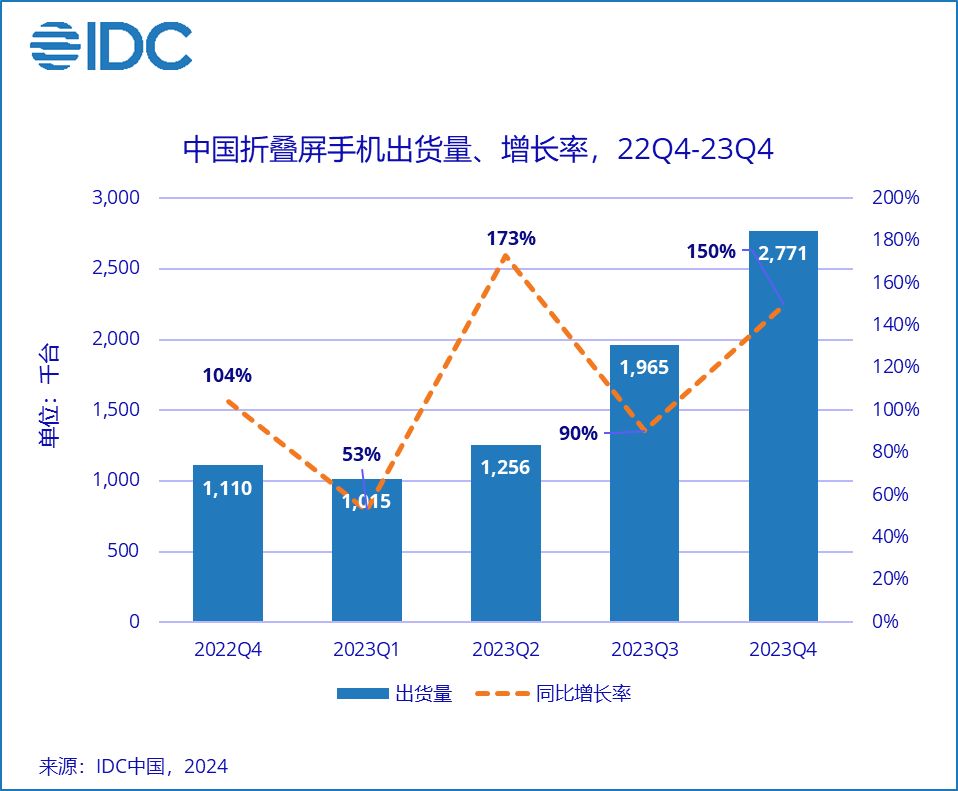 2023 中国折叠屏手机出货量战报:华为 37.4%、OPPO 18.3%、荣耀 17.7%、三星 11%,vivo 9.7%