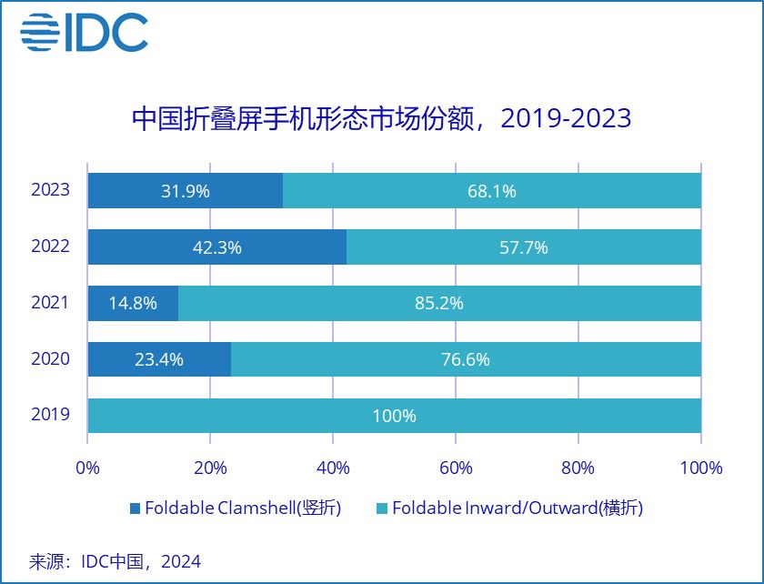 2023 中国折叠屏手机出货量战报:华为 37.4%、OPPO 18.3%、荣耀 17.7%、三星 11%,vivo 9.7%