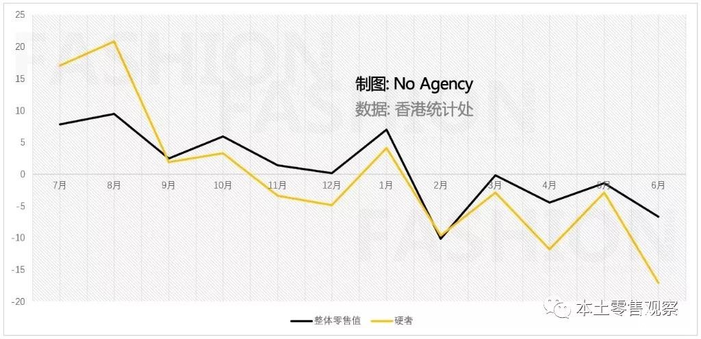 暴跌17.1% 香港奢侈品销售创34个月来最糟糕表现
