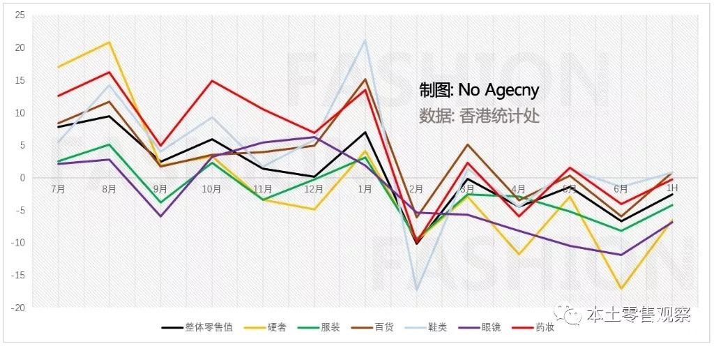 暴跌17.1% 香港奢侈品销售创34个月来最糟糕表现