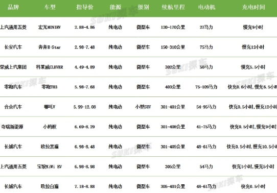 补贴后3万左右纯电动汽车8