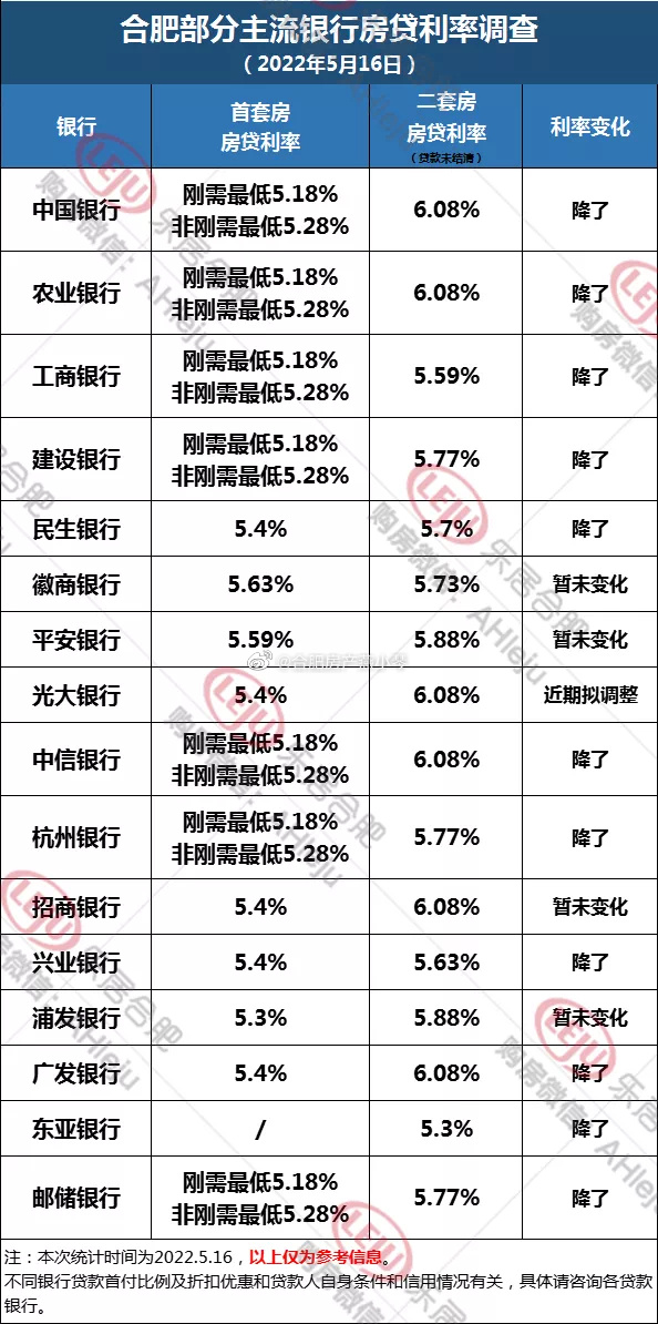 2022年银行贷款利率是多少2