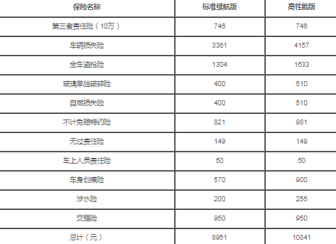 特斯拉model3保险一年多少钱20222