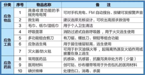 家庭应急包必备物品包括哪几种2