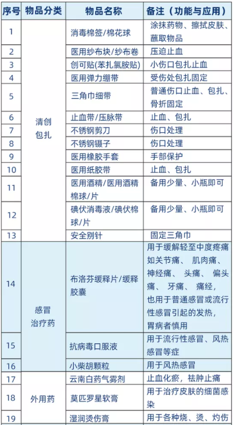 家庭应急包必备物品包括哪几种3