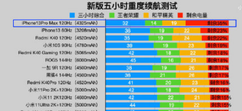 iPhone13续航比12提升了多少3