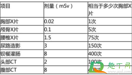 ct穿上铅衣能减少辐射吗4