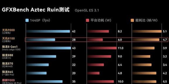 天玑8100max和骁龙888哪个好9