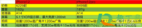 买iPhone12还是12Pro4