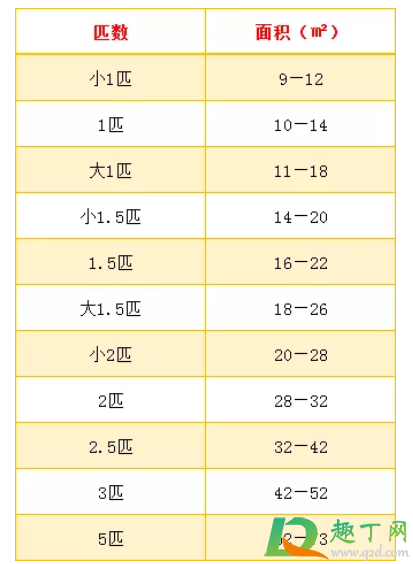 如何选择空调大小4