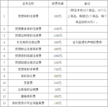 时尚饰品注册商标需要多少钱3