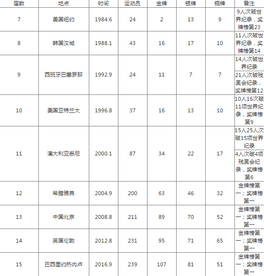 残奥会金牌和奥运会金牌一样吗3