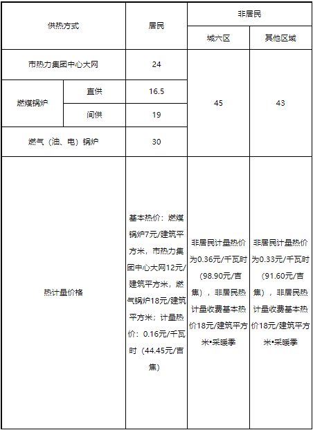 北京多少度开始供暖20214