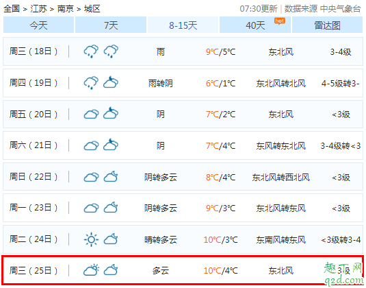 2019圣诞节会不会下雨 2019圣诞节的天气怎么样7