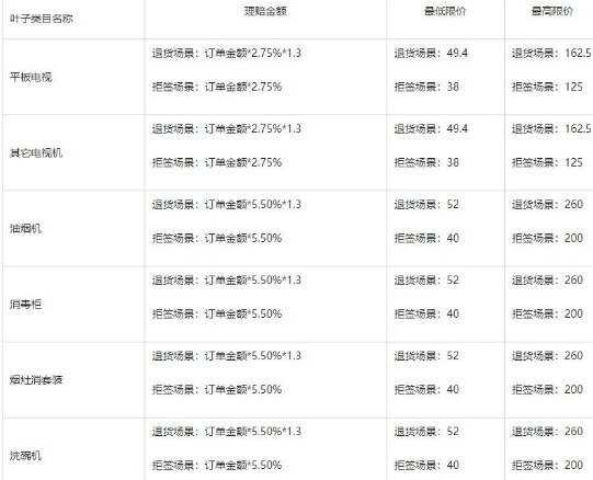 运费200元运费险怎么赔20213