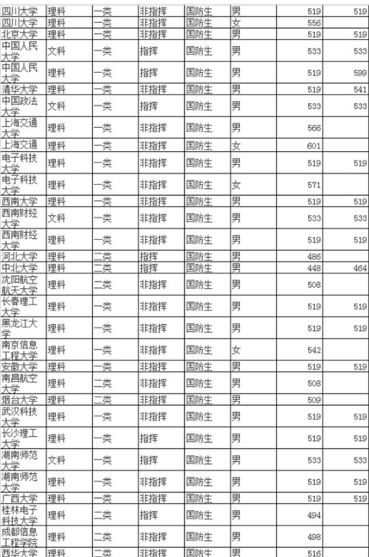 军校高考多少分才能考上20213