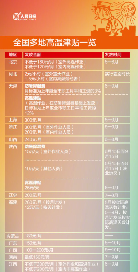 国家规定的高温补贴是几月到几月20213