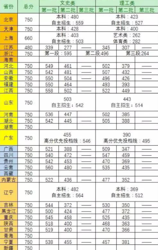 2021年多少分能上二本录取分数线2