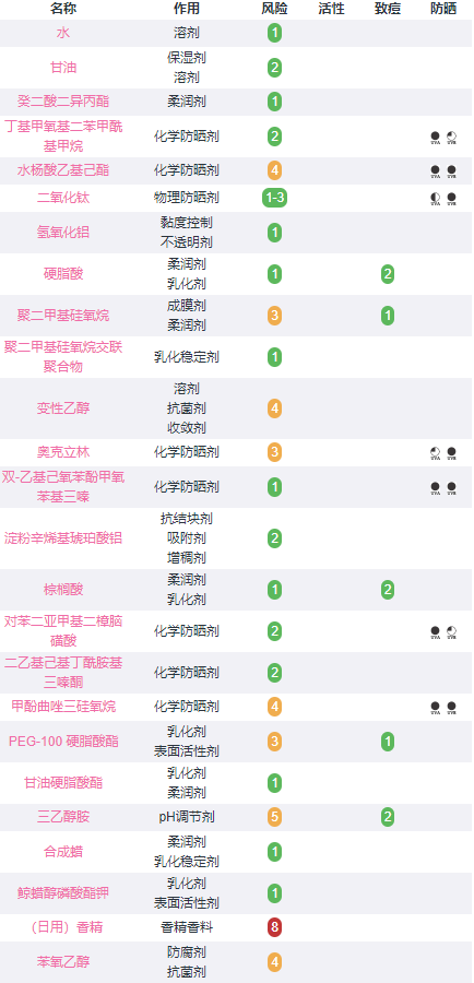 薇姿水润防晒乳成分分析，这个成分孕妇慎用！3