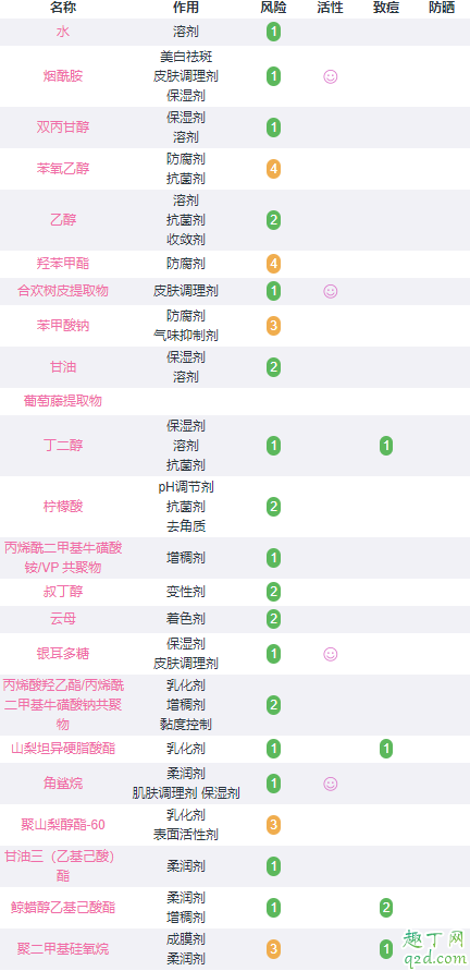 优时颜抗糖精华成分安全吗？建议孕妈慎用2