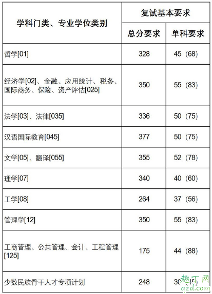 考研党们注意啦,已有32所学校复试分数线公布了,你过线没?2