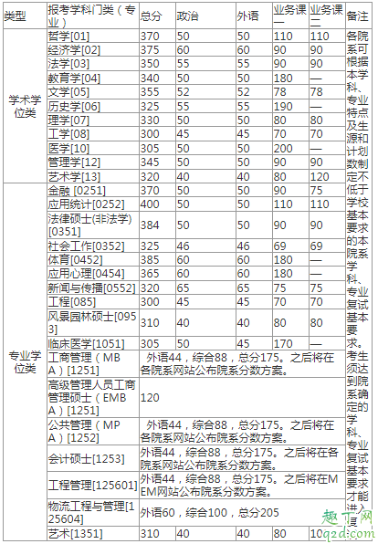 考研党们注意啦,已有32所学校复试分数线公布了,你过线没?3