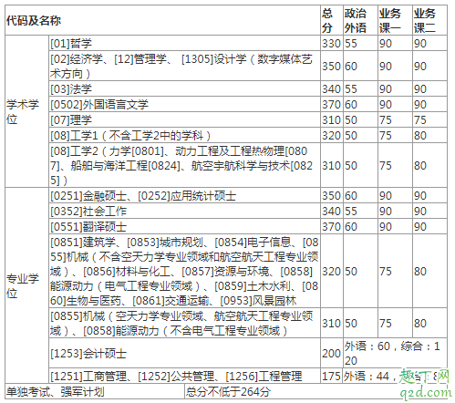 考研党们注意啦,已有32所学校复试分数线公布了,你过线没?4