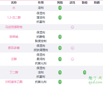 薇诺娜马齿苋和青刺果喷雾哪个好 薇诺娜马齿苋和青刺果喷雾区别5