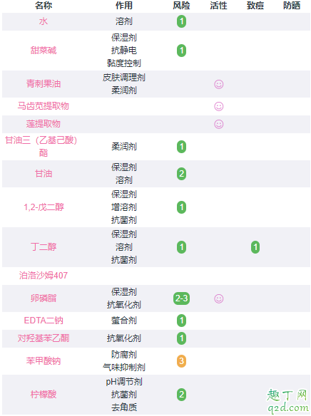 薇诺娜青刺果喷雾使用效果有那么好吗 薇诺娜青刺果喷雾成分分析4