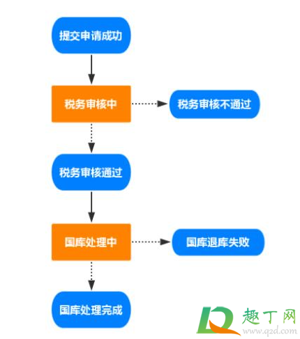 退税税务审核不通过为什么3