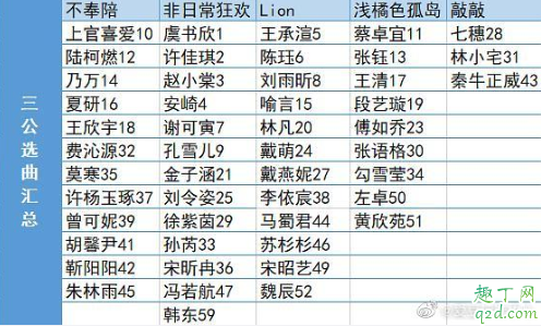 青春有你2第三次公演歌曲名单 为她选择考核曲目名单确定了吗3