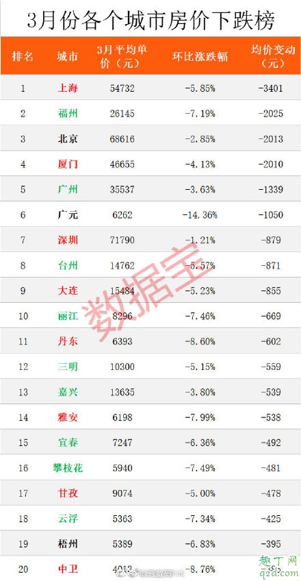 一线城市房价下跌后二三线会下跌吗 房价2020年跌一半是真的吗2