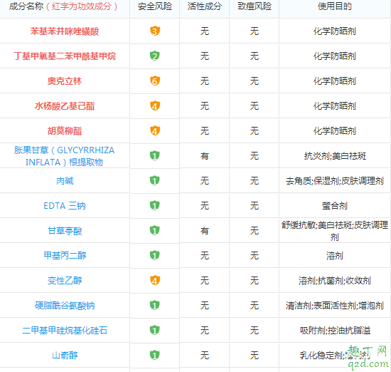 优色林控油防晒好用吗 优色林控油防晒成分表4