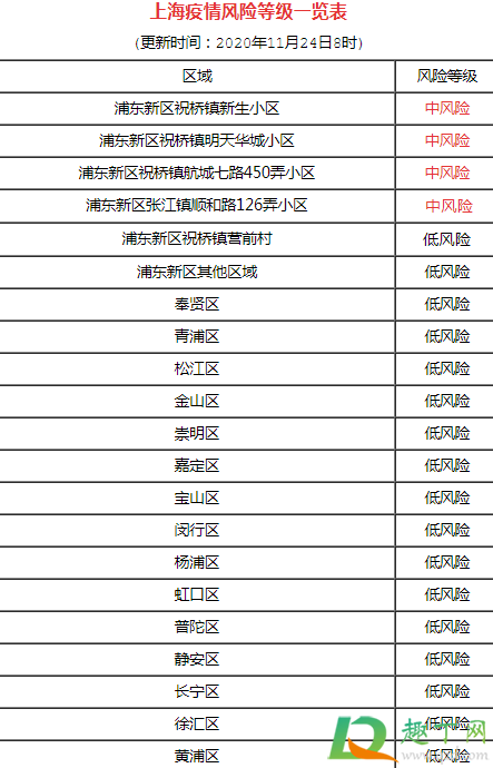 上海浦东机场属于中高风险吗2