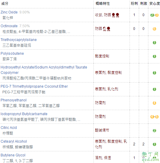 eltamd防晒霜是物理防晒吗 eltamd广谱无油防晒霜成分3