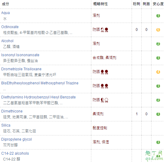 欧莱雅小金管防晒是物理还是化学的 欧莱雅小金管防晒成分表3