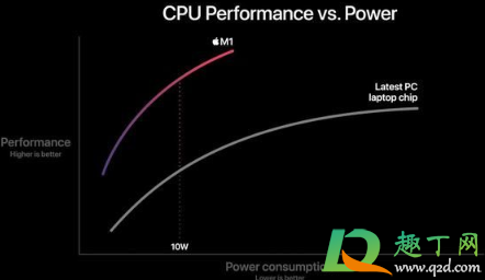 苹果m1芯片相当于英特尔什么级别5
