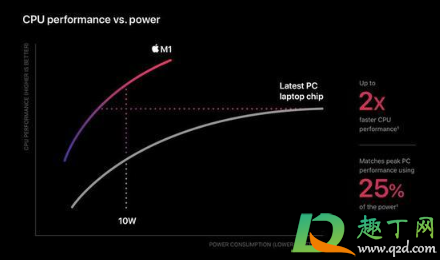 苹果m1芯片相当于英特尔什么级别4