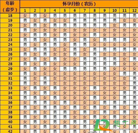 2022年怀孕生男生女表清宫图2