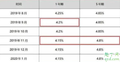 房贷利率4.85高还是低 房贷利率4.85转lpr划算吗4