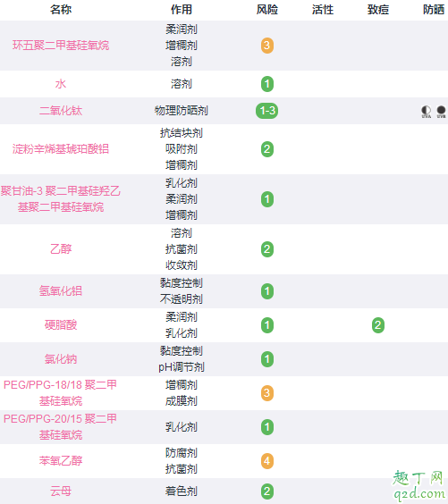 娇韵诗防晒和兰蔻小白管那个好 兰蔻小白管防晒霜还用隔离吗4