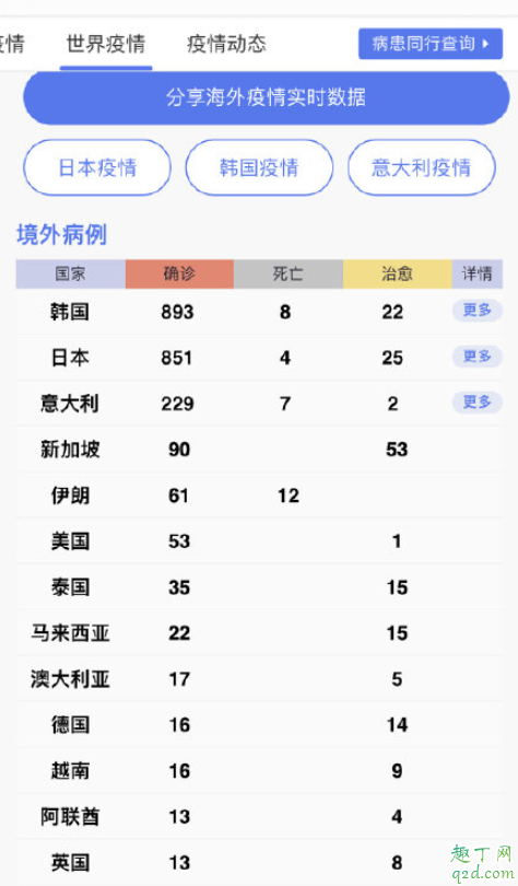 韩国和日本疫情哪个严重 韩国和日本新冠肺炎病毒来源在哪3