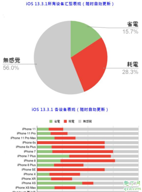 ios13.3.1正式版值得更新吗 ios13.3.1正式版体验评测5