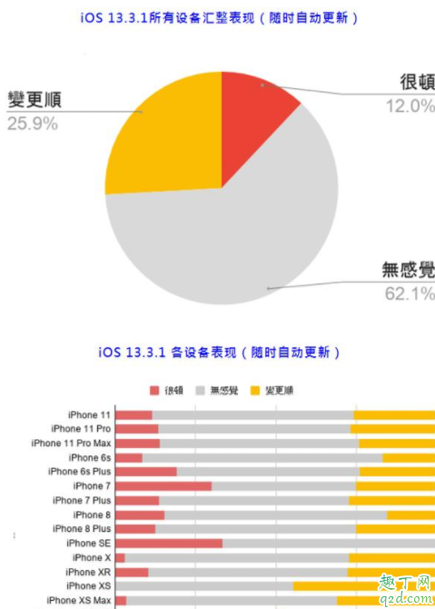 ios13.3.1正式版值得更新吗 ios13.3.1正式版体验评测6