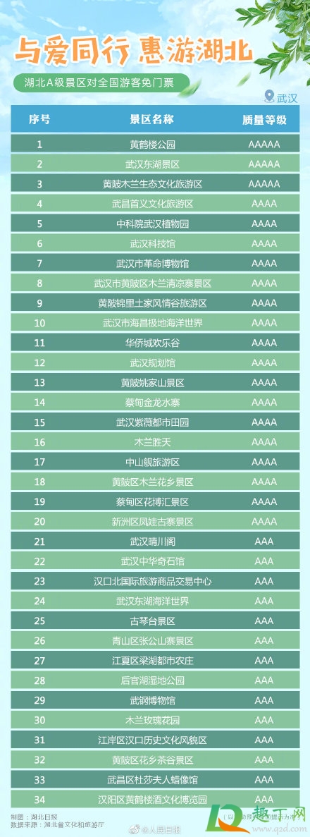 2020湖北省哪些A级景区免费2