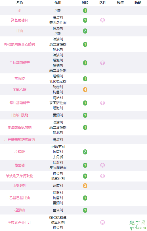 宝拉珍选大地之源洁面凝胶怎么打开 宝拉珍选大地之源洁面凝胶成分3