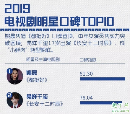 腾讯2019白皮书盛典易烊千玺为什么不在 腾讯白皮书年度盛典易烊千玺数据8