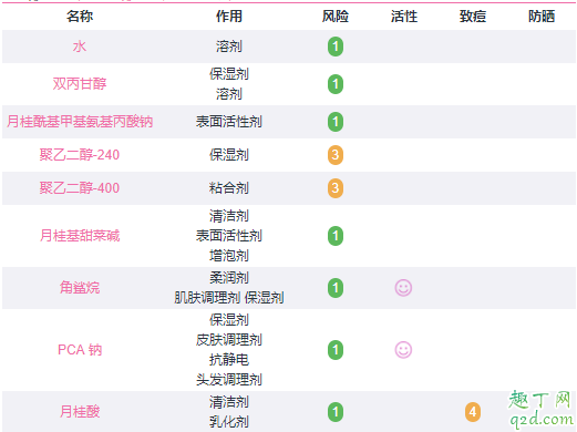 牛乳石碱洁面泡沫什么味道 cow牛乳石碱洁面泡沫成分分析3