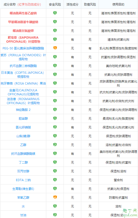 黛珂植物韵律洗面奶是酸性还是碱性 黛珂植物韵律洁面成分3