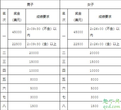 2020年武汉马拉松需要跑多久 2020年武汉马拉松开始时间3